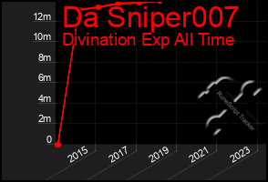 Total Graph of Da Sniper007