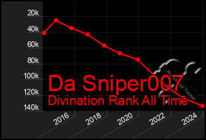 Total Graph of Da Sniper007