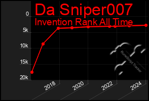 Total Graph of Da Sniper007