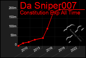 Total Graph of Da Sniper007