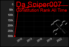 Total Graph of Da Sniper007