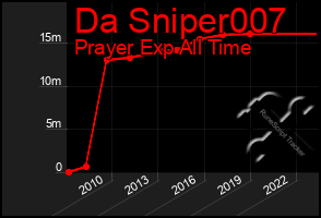 Total Graph of Da Sniper007