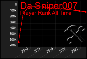 Total Graph of Da Sniper007