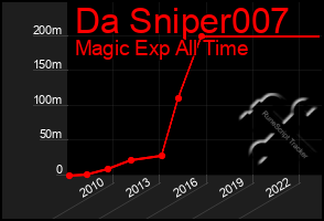 Total Graph of Da Sniper007