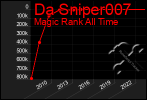 Total Graph of Da Sniper007