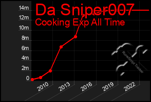 Total Graph of Da Sniper007