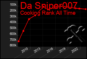 Total Graph of Da Sniper007