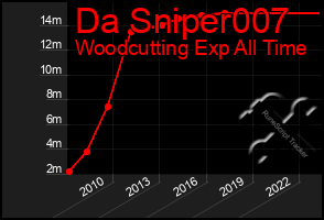 Total Graph of Da Sniper007