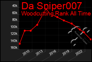 Total Graph of Da Sniper007