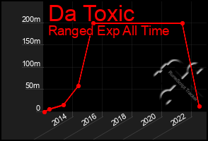 Total Graph of Da Toxic