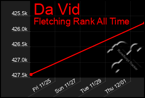 Total Graph of Da Vid