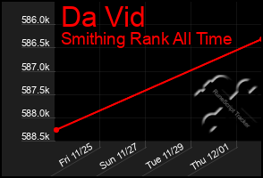 Total Graph of Da Vid