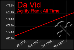 Total Graph of Da Vid