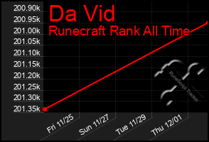 Total Graph of Da Vid