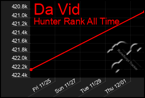 Total Graph of Da Vid