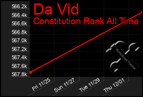 Total Graph of Da Vid