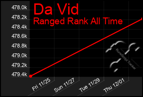 Total Graph of Da Vid