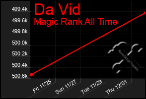 Total Graph of Da Vid