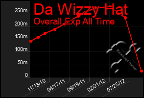 Total Graph of Da Wizzy Hat