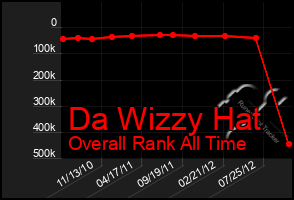 Total Graph of Da Wizzy Hat
