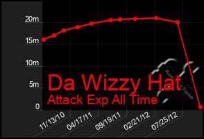 Total Graph of Da Wizzy Hat