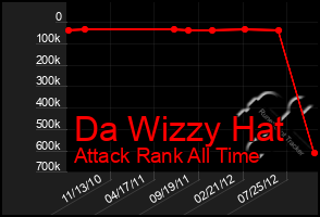 Total Graph of Da Wizzy Hat