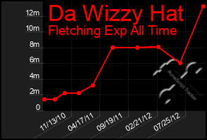 Total Graph of Da Wizzy Hat