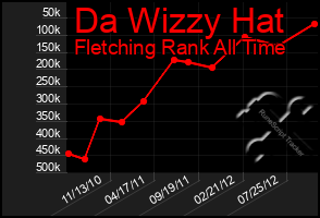Total Graph of Da Wizzy Hat