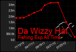Total Graph of Da Wizzy Hat