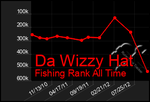 Total Graph of Da Wizzy Hat