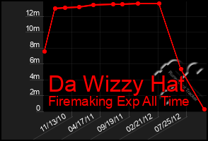 Total Graph of Da Wizzy Hat