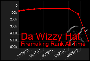 Total Graph of Da Wizzy Hat