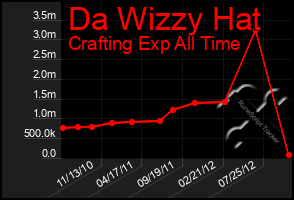 Total Graph of Da Wizzy Hat