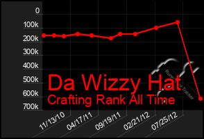 Total Graph of Da Wizzy Hat