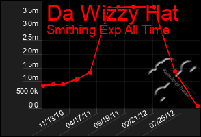 Total Graph of Da Wizzy Hat