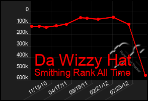 Total Graph of Da Wizzy Hat