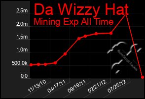 Total Graph of Da Wizzy Hat