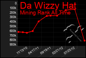 Total Graph of Da Wizzy Hat