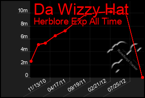 Total Graph of Da Wizzy Hat