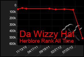Total Graph of Da Wizzy Hat