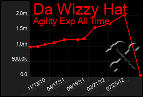 Total Graph of Da Wizzy Hat