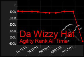 Total Graph of Da Wizzy Hat