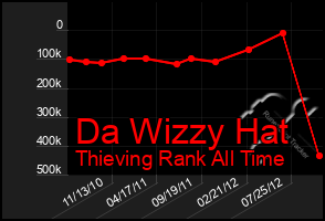 Total Graph of Da Wizzy Hat