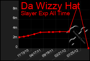 Total Graph of Da Wizzy Hat
