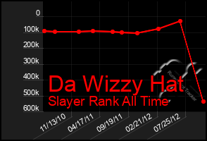 Total Graph of Da Wizzy Hat