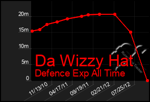 Total Graph of Da Wizzy Hat