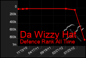Total Graph of Da Wizzy Hat