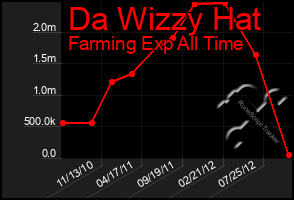 Total Graph of Da Wizzy Hat