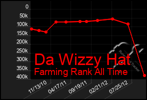 Total Graph of Da Wizzy Hat