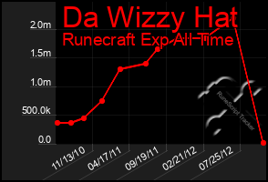 Total Graph of Da Wizzy Hat